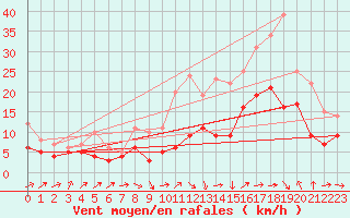 Courbe de la force du vent pour Poitiers (86)