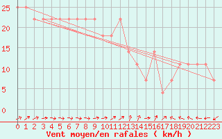 Courbe de la force du vent pour Kuopio Ritoniemi