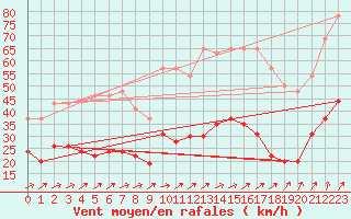 Courbe de la force du vent pour Ploumanac