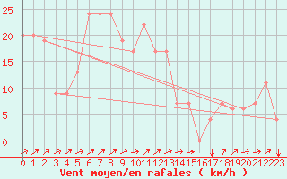 Courbe de la force du vent pour Bejaia