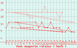 Courbe de la force du vent pour Elsenborn (Be)