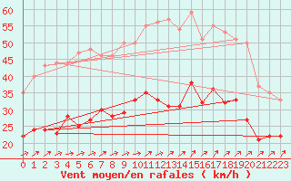 Courbe de la force du vent pour Figari (2A)