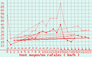 Courbe de la force du vent pour Chlons-en-Champagne (51)