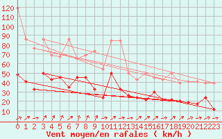 Courbe de la force du vent pour Moleson (Sw)