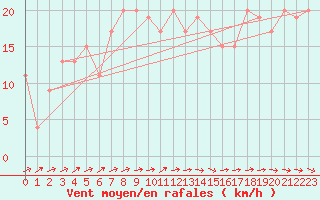 Courbe de la force du vent pour Benson