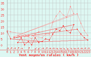 Courbe de la force du vent pour Cognac (16)