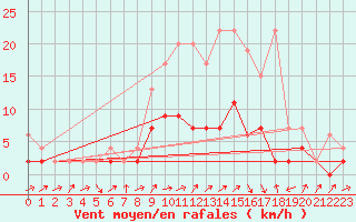 Courbe de la force du vent pour Wynau