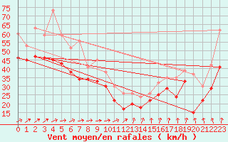 Courbe de la force du vent pour Ile de R - Saint-Clment-des-Baleines (17)