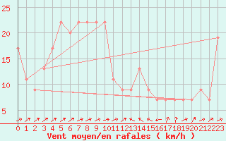 Courbe de la force du vent pour Bejaia