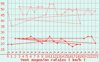 Courbe de la force du vent pour Napf (Sw)