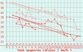 Courbe de la force du vent pour Mumbles