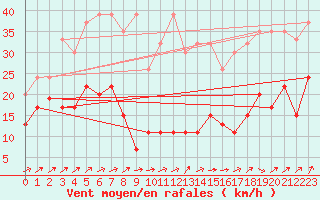 Courbe de la force du vent pour Moleson (Sw)