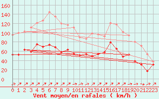 Courbe de la force du vent pour Ile Rousse (2B)