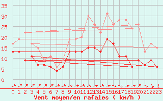 Courbe de la force du vent pour Saint-Quentin (02)