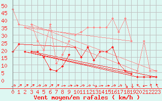 Courbe de la force du vent pour Leibstadt