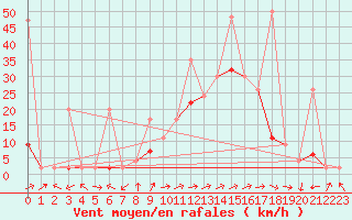 Courbe de la force du vent pour Sion (Sw)