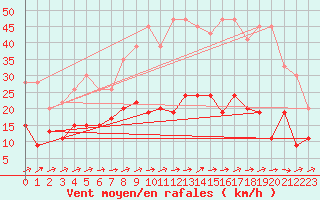 Courbe de la force du vent pour Nottingham Weather Centre