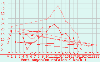 Courbe de la force du vent pour Weihenstephan