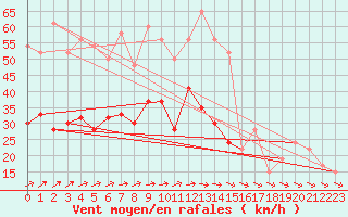 Courbe de la force du vent pour Milford Haven