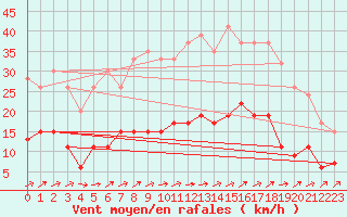 Courbe de la force du vent pour Castlederg