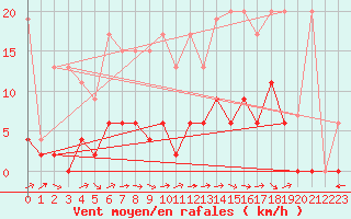 Courbe de la force du vent pour Mhleberg