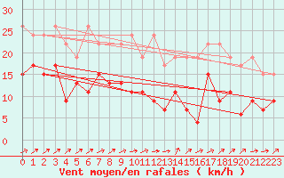 Courbe de la force du vent pour Salen-Reutenen