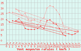 Courbe de la force du vent pour Caen (14)