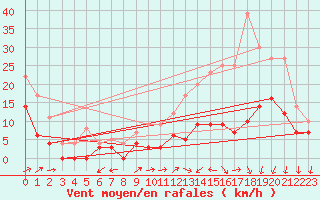 Courbe de la force du vent pour Mont-de-Marsan (40)