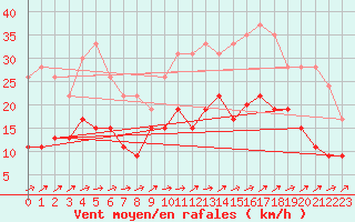 Courbe de la force du vent pour Le Touquet (62)