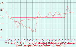 Courbe de la force du vent pour Kokkola Tankar