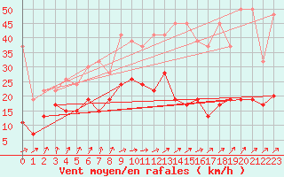 Courbe de la force du vent pour Boltigen