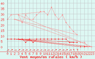 Courbe de la force du vent pour Ullared