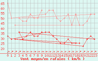 Courbe de la force du vent pour Kahler Asten