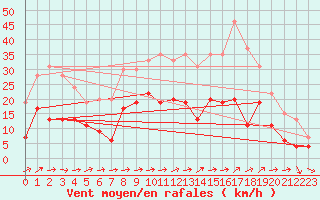 Courbe de la force du vent pour Reims-Prunay (51)