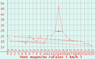 Courbe de la force du vent pour Leuchars