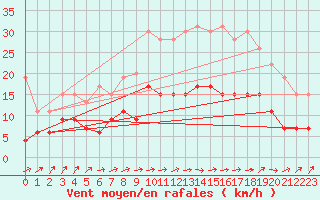 Courbe de la force du vent pour Dax (40)