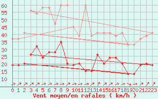 Courbe de la force du vent pour Moleson (Sw)