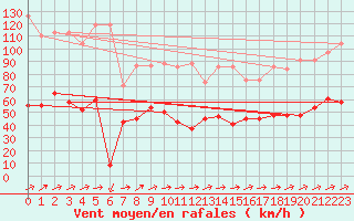 Courbe de la force du vent pour Saentis (Sw)