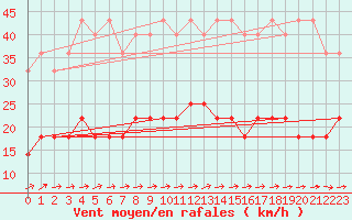 Courbe de la force du vent pour Muenchen-Stadt