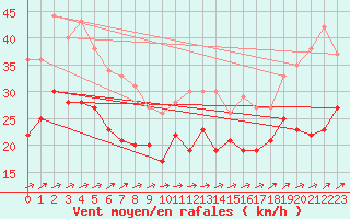 Courbe de la force du vent pour Bremerhaven