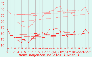 Courbe de la force du vent pour Calais / Marck (62)