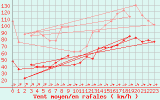 Courbe de la force du vent pour Cap Corse (2B)