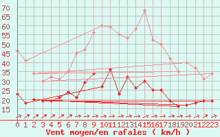 Courbe de la force du vent pour Kyritz