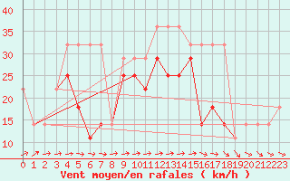 Courbe de la force du vent pour Kihnu