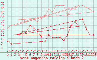 Courbe de la force du vent pour Quintanar de la Orden