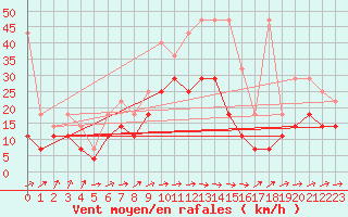 Courbe de la force du vent pour Marknesse Aws