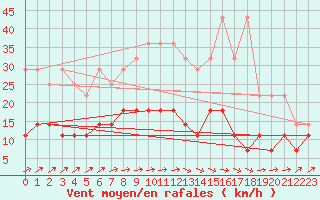Courbe de la force du vent pour Boizenburg