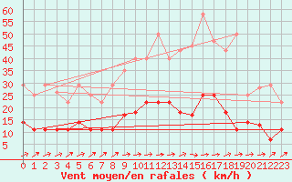 Courbe de la force du vent pour Tomelloso