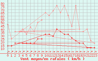 Courbe de la force du vent pour Oehringen