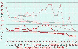 Courbe de la force du vent pour Weiden